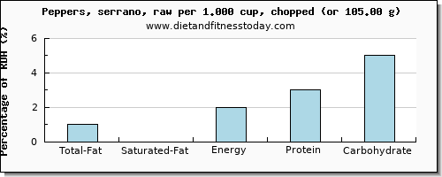 total fat and nutritional content in fat in peppers